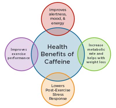 health benefits of caffeine